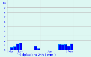 Graphique des précipitations prvues pour Outines