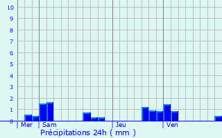 Graphique des précipitations prvues pour Corbeil
