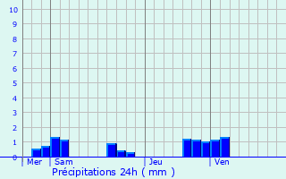 Graphique des précipitations prvues pour Arrigny