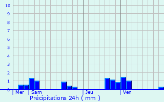 Graphique des précipitations prvues pour Arzillires-Neuville