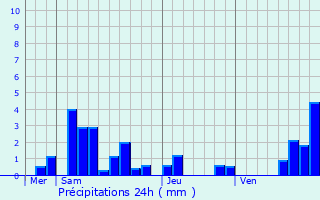 Graphique des précipitations prvues pour Lupstein