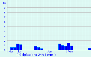 Graphique des précipitations prvues pour Les Rivires-Henruel