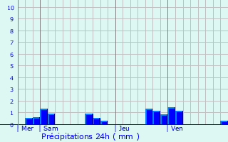 Graphique des précipitations prvues pour Cloyes-sur-Marne