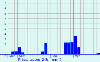 Graphique des précipitations prvues pour Baslieux-ls-Fismes