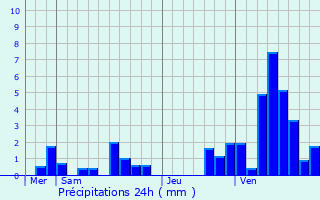 Graphique des précipitations prvues pour Aubry-du-Hainaut