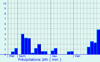 Graphique des précipitations prvues pour Wickersheim-Wilshausen