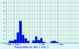 Graphique des précipitations prvues pour Villegusien-le-Lac