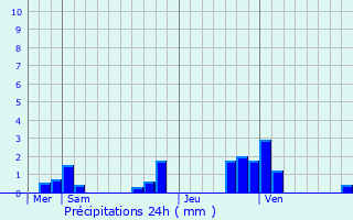 Graphique des précipitations prvues pour Cormicy