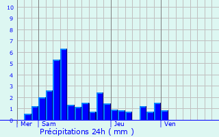 Graphique des précipitations prvues pour Ainvelle