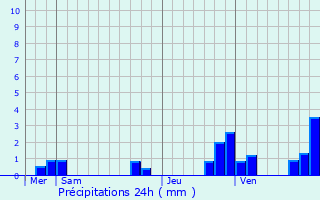Graphique des précipitations prvues pour Cuzion