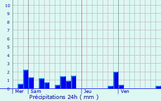 Graphique des précipitations prvues pour Oiz
