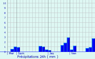 Graphique des précipitations prvues pour Mosnay