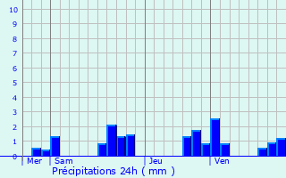 Graphique des précipitations prvues pour Les Petites-Loges