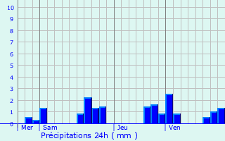 Graphique des précipitations prvues pour Billy-le-Grand