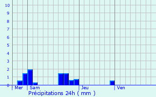 Graphique des précipitations prvues pour Nogent-le-Roi