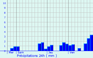 Graphique des précipitations prvues pour Menetou-sur-Nahon