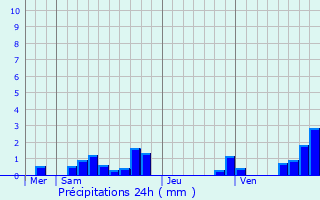 Graphique des précipitations prvues pour Verneuil-sur-Vienne