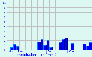 Graphique des précipitations prvues pour Levroux