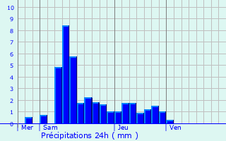 Graphique des précipitations prvues pour Crosey-le-Petit