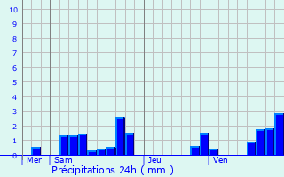 Graphique des précipitations prvues pour Saint-Ouen-sur-Gartempe