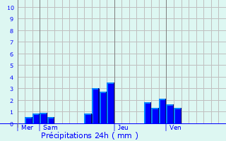 Graphique des précipitations prvues pour Villemomble