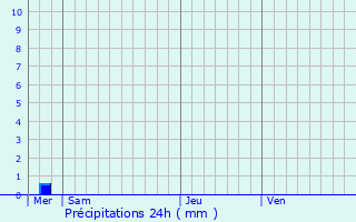 Graphique des précipitations prvues pour Domart-en-Ponthieu