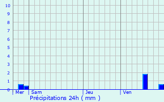 Graphique des précipitations prvues pour Lavau