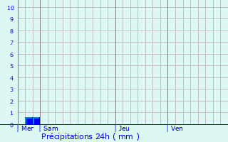 Graphique des précipitations prvues pour Bonlier