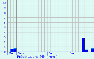 Graphique des précipitations prvues pour Escamps