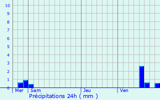 Graphique des précipitations prvues pour Chitry