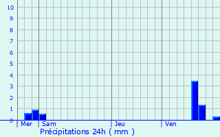 Graphique des précipitations prvues pour tourvy