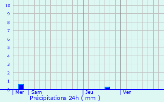 Graphique des précipitations prvues pour Pleugriffet