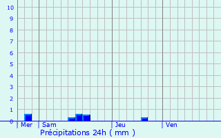 Graphique des précipitations prvues pour Tressignaux