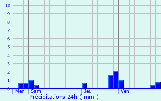 Graphique des précipitations prvues pour Therdonne