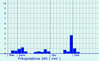 Graphique des précipitations prvues pour Sathonay-Camp