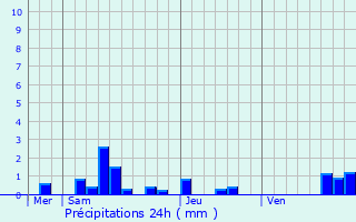 Graphique des précipitations prvues pour Battexey