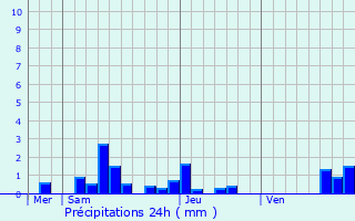 Graphique des précipitations prvues pour Avrainville