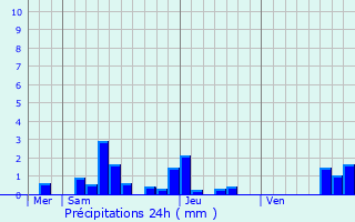 Graphique des précipitations prvues pour Flormont