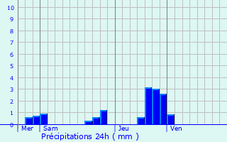 Graphique des précipitations prvues pour Scheval