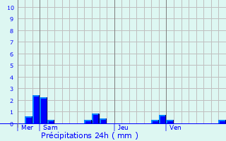 Graphique des précipitations prvues pour Villelongue-dels-Monts