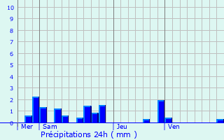 Graphique des précipitations prvues pour Requeil