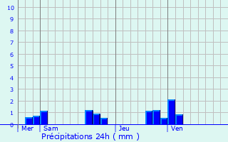 Graphique des précipitations prvues pour Vernancourt