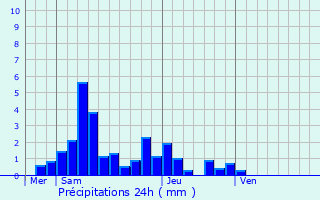 Graphique des précipitations prvues pour Bougey