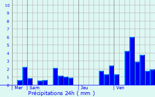 Graphique des précipitations prvues pour Aix