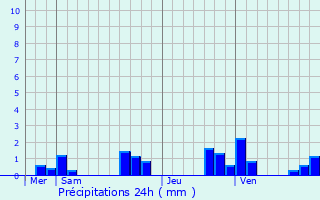 Graphique des précipitations prvues pour Vsigneul-sur-Marne