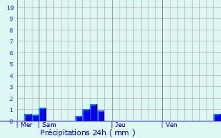 Graphique des précipitations prvues pour Massiac
