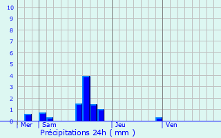 Graphique des précipitations prvues pour Habloville