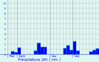 Graphique des précipitations prvues pour Mourmelon-le-Petit