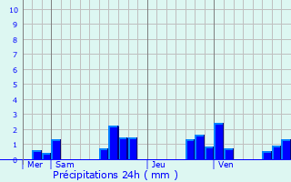 Graphique des précipitations prvues pour Livry-Louvercy