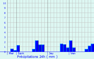 Graphique des précipitations prvues pour La Veuve